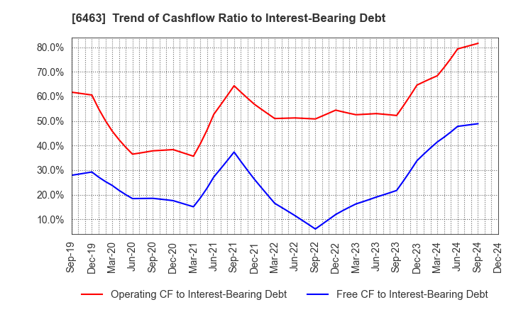 6463 TPR CO., LTD.: Trend of Cashflow Ratio to Interest-Bearing Debt