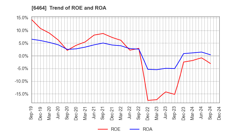 6464 TSUBAKI NAKASHIMA CO.,LTD.: Trend of ROE and ROA