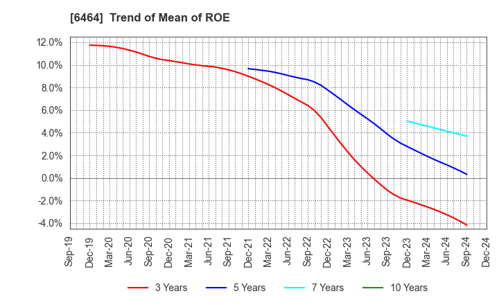 6464 TSUBAKI NAKASHIMA CO.,LTD.: Trend of Mean of ROE