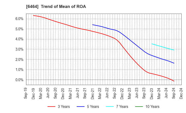 6464 TSUBAKI NAKASHIMA CO.,LTD.: Trend of Mean of ROA