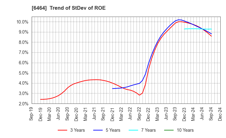 6464 TSUBAKI NAKASHIMA CO.,LTD.: Trend of StDev of ROE