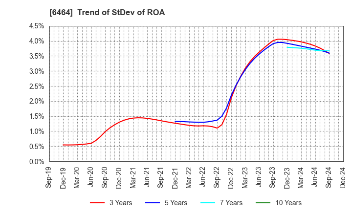 6464 TSUBAKI NAKASHIMA CO.,LTD.: Trend of StDev of ROA