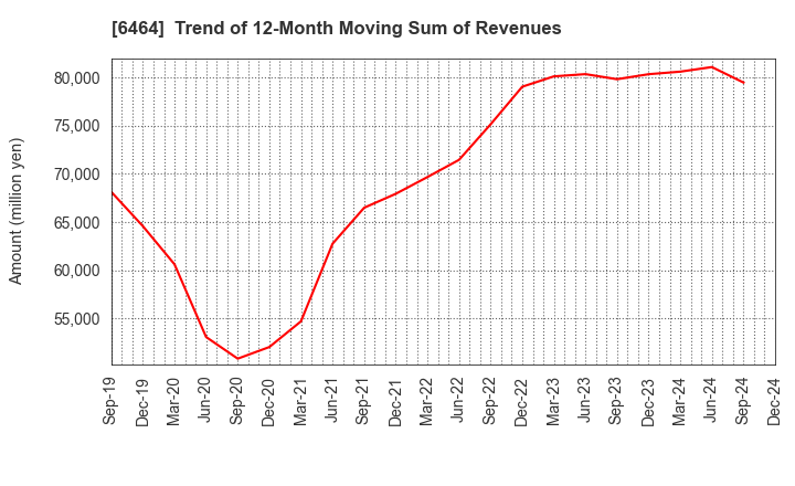 6464 TSUBAKI NAKASHIMA CO.,LTD.: Trend of 12-Month Moving Sum of Revenues