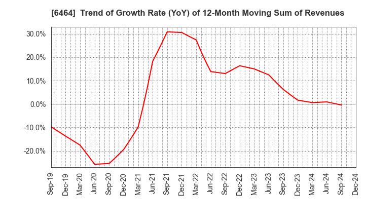 6464 TSUBAKI NAKASHIMA CO.,LTD.: Trend of Growth Rate (YoY) of 12-Month Moving Sum of Revenues