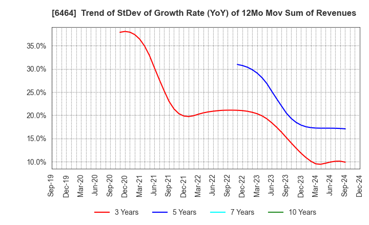 6464 TSUBAKI NAKASHIMA CO.,LTD.: Trend of StDev of Growth Rate (YoY) of 12Mo Mov Sum of Revenues