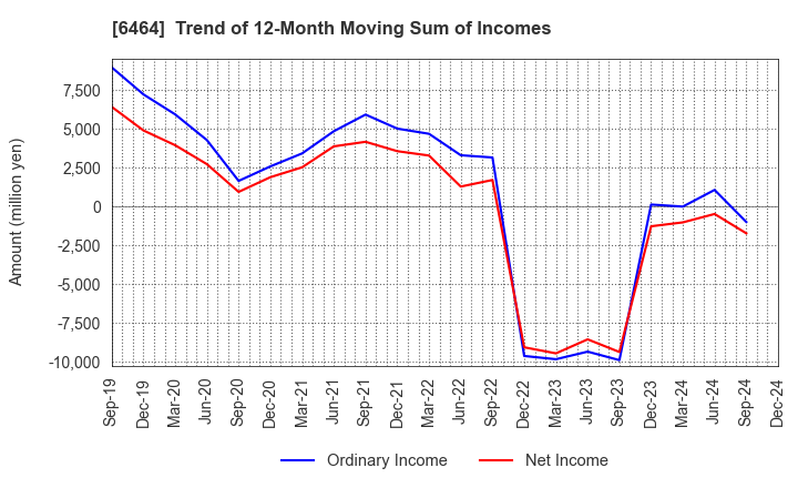 6464 TSUBAKI NAKASHIMA CO.,LTD.: Trend of 12-Month Moving Sum of Incomes