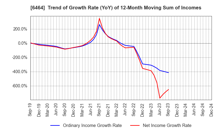 6464 TSUBAKI NAKASHIMA CO.,LTD.: Trend of Growth Rate (YoY) of 12-Month Moving Sum of Incomes