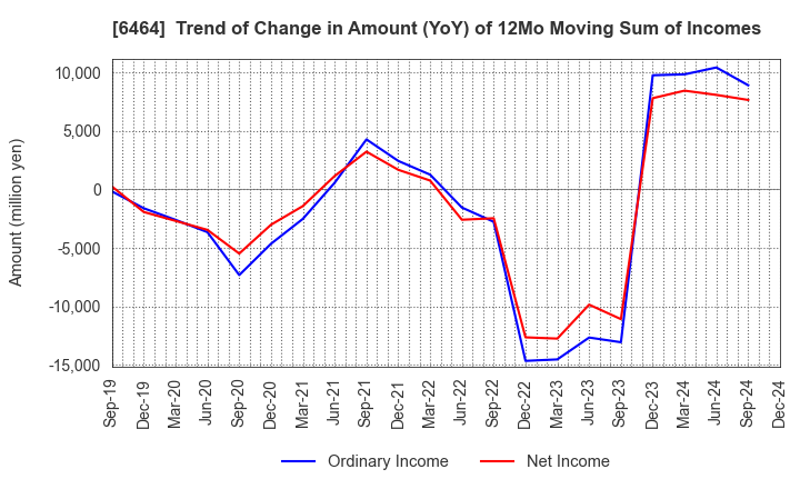 6464 TSUBAKI NAKASHIMA CO.,LTD.: Trend of Change in Amount (YoY) of 12Mo Moving Sum of Incomes