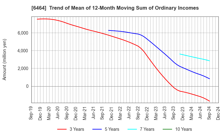 6464 TSUBAKI NAKASHIMA CO.,LTD.: Trend of Mean of 12-Month Moving Sum of Ordinary Incomes