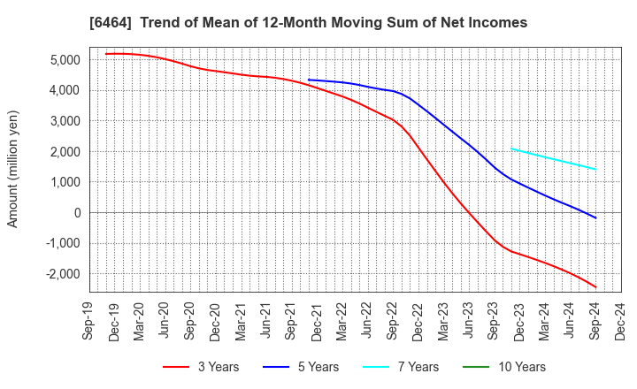 6464 TSUBAKI NAKASHIMA CO.,LTD.: Trend of Mean of 12-Month Moving Sum of Net Incomes