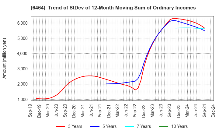 6464 TSUBAKI NAKASHIMA CO.,LTD.: Trend of StDev of 12-Month Moving Sum of Ordinary Incomes