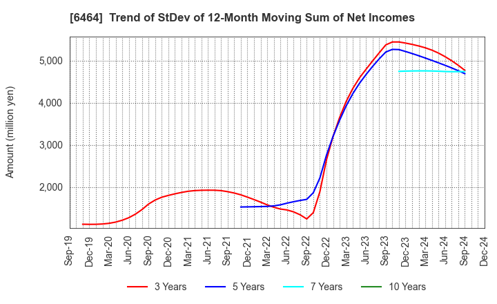 6464 TSUBAKI NAKASHIMA CO.,LTD.: Trend of StDev of 12-Month Moving Sum of Net Incomes