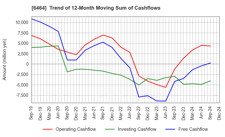 6464 TSUBAKI NAKASHIMA CO.,LTD.: Trend of 12-Month Moving Sum of Cashflows