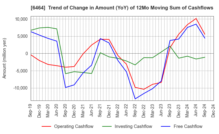 6464 TSUBAKI NAKASHIMA CO.,LTD.: Trend of Change in Amount (YoY) of 12Mo Moving Sum of Cashflows