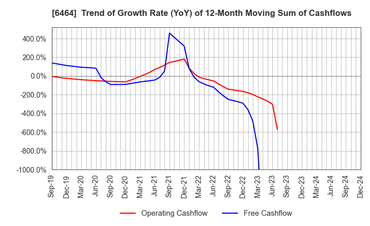 6464 TSUBAKI NAKASHIMA CO.,LTD.: Trend of Growth Rate (YoY) of 12-Month Moving Sum of Cashflows