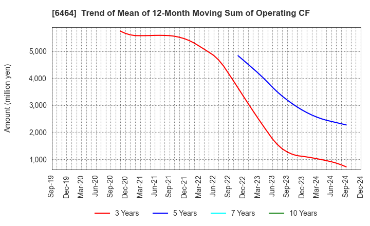 6464 TSUBAKI NAKASHIMA CO.,LTD.: Trend of Mean of 12-Month Moving Sum of Operating CF