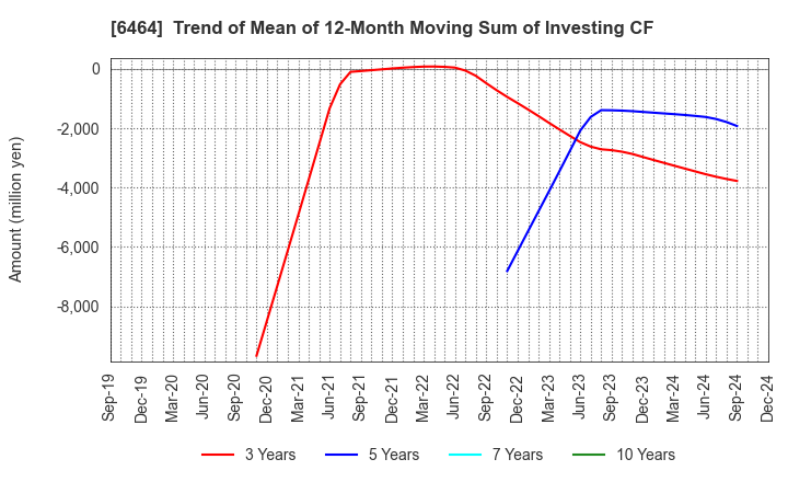 6464 TSUBAKI NAKASHIMA CO.,LTD.: Trend of Mean of 12-Month Moving Sum of Investing CF