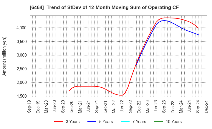 6464 TSUBAKI NAKASHIMA CO.,LTD.: Trend of StDev of 12-Month Moving Sum of Operating CF