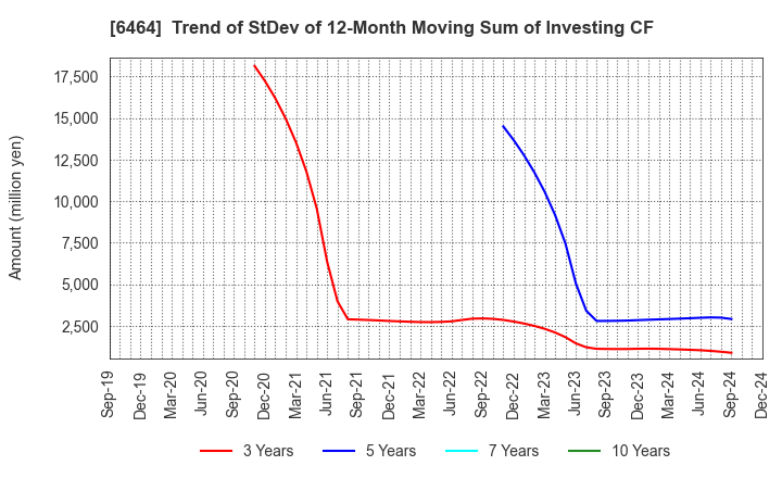 6464 TSUBAKI NAKASHIMA CO.,LTD.: Trend of StDev of 12-Month Moving Sum of Investing CF