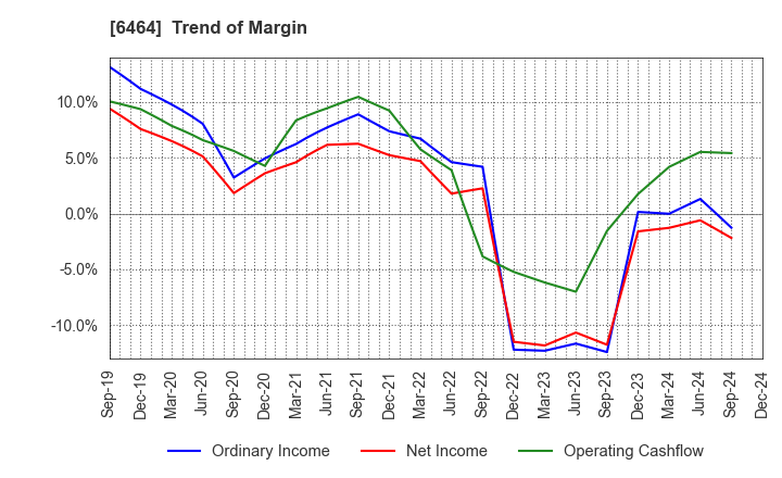 6464 TSUBAKI NAKASHIMA CO.,LTD.: Trend of Margin