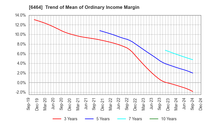 6464 TSUBAKI NAKASHIMA CO.,LTD.: Trend of Mean of Ordinary Income Margin