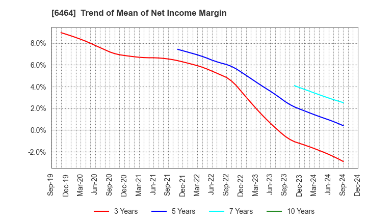 6464 TSUBAKI NAKASHIMA CO.,LTD.: Trend of Mean of Net Income Margin