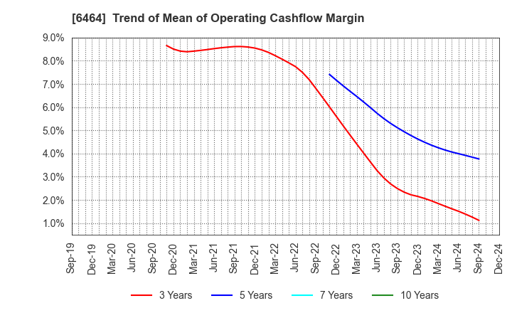 6464 TSUBAKI NAKASHIMA CO.,LTD.: Trend of Mean of Operating Cashflow Margin