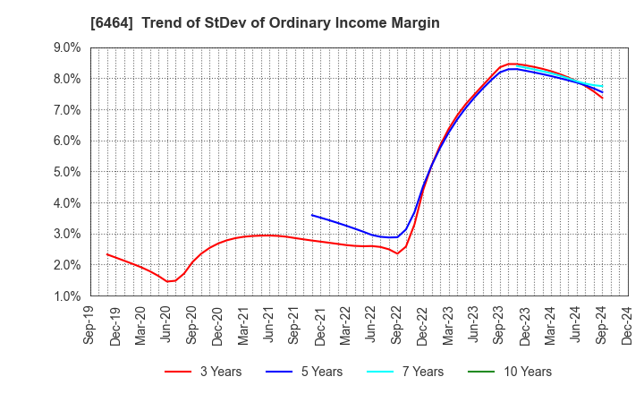 6464 TSUBAKI NAKASHIMA CO.,LTD.: Trend of StDev of Ordinary Income Margin