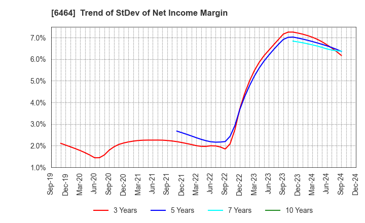 6464 TSUBAKI NAKASHIMA CO.,LTD.: Trend of StDev of Net Income Margin