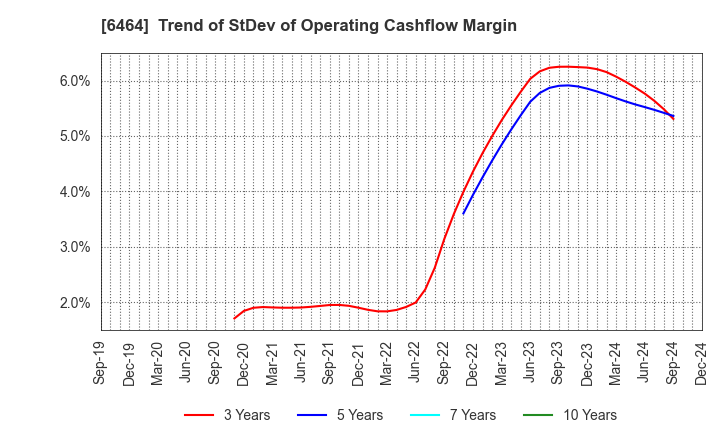 6464 TSUBAKI NAKASHIMA CO.,LTD.: Trend of StDev of Operating Cashflow Margin