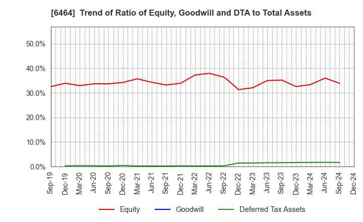 6464 TSUBAKI NAKASHIMA CO.,LTD.: Trend of Ratio of Equity, Goodwill and DTA to Total Assets