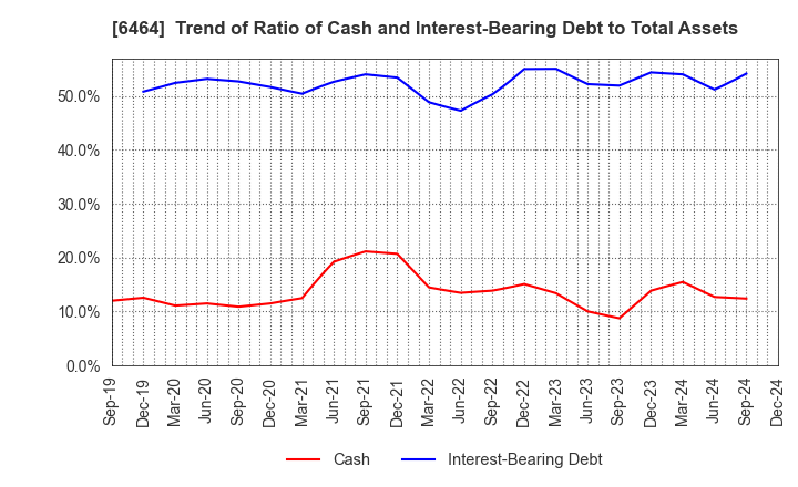 6464 TSUBAKI NAKASHIMA CO.,LTD.: Trend of Ratio of Cash and Interest-Bearing Debt to Total Assets