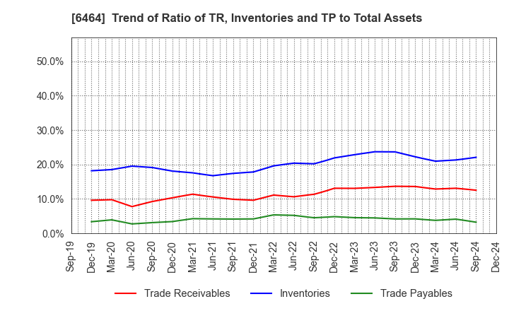 6464 TSUBAKI NAKASHIMA CO.,LTD.: Trend of Ratio of TR, Inventories and TP to Total Assets