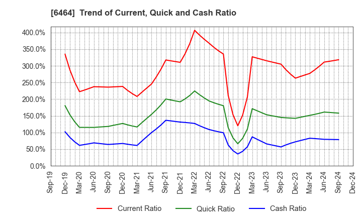 6464 TSUBAKI NAKASHIMA CO.,LTD.: Trend of Current, Quick and Cash Ratio