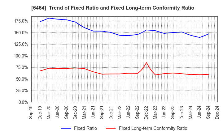 6464 TSUBAKI NAKASHIMA CO.,LTD.: Trend of Fixed Ratio and Fixed Long-term Conformity Ratio