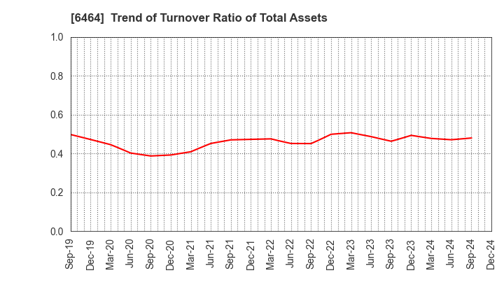 6464 TSUBAKI NAKASHIMA CO.,LTD.: Trend of Turnover Ratio of Total Assets