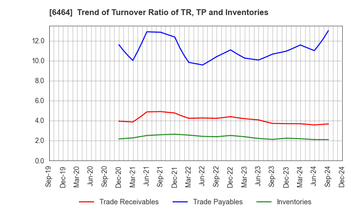 6464 TSUBAKI NAKASHIMA CO.,LTD.: Trend of Turnover Ratio of TR, TP and Inventories