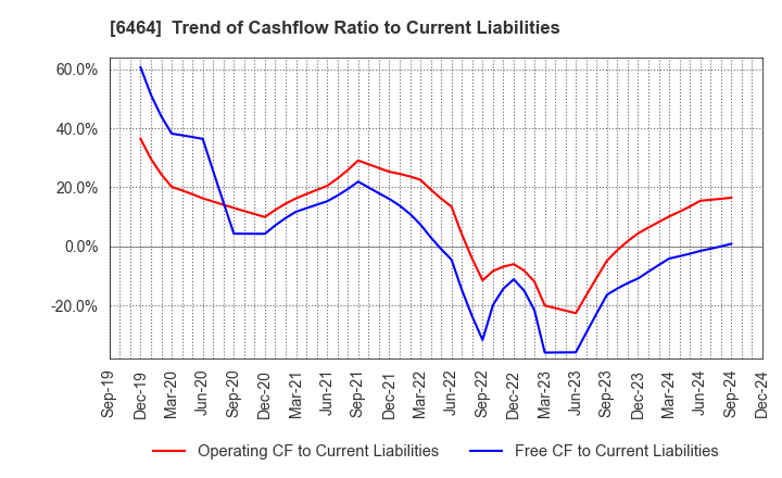 6464 TSUBAKI NAKASHIMA CO.,LTD.: Trend of Cashflow Ratio to Current Liabilities