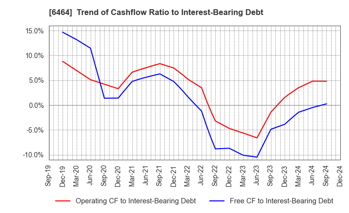 6464 TSUBAKI NAKASHIMA CO.,LTD.: Trend of Cashflow Ratio to Interest-Bearing Debt