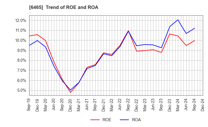 6465 HOSHIZAKI CORPORATION: Trend of ROE and ROA