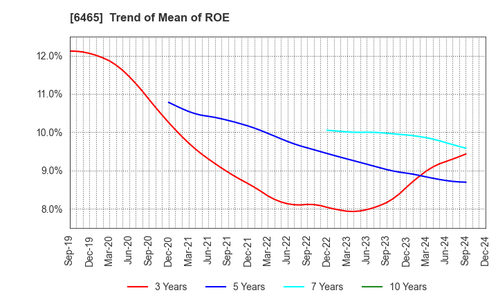 6465 HOSHIZAKI CORPORATION: Trend of Mean of ROE