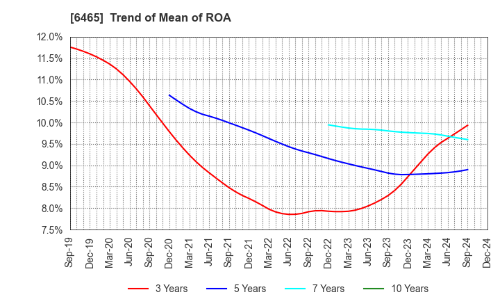 6465 HOSHIZAKI CORPORATION: Trend of Mean of ROA