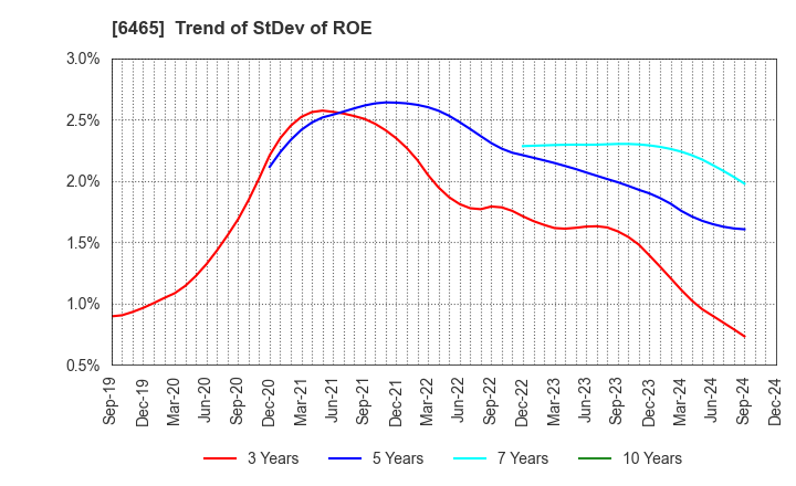 6465 HOSHIZAKI CORPORATION: Trend of StDev of ROE