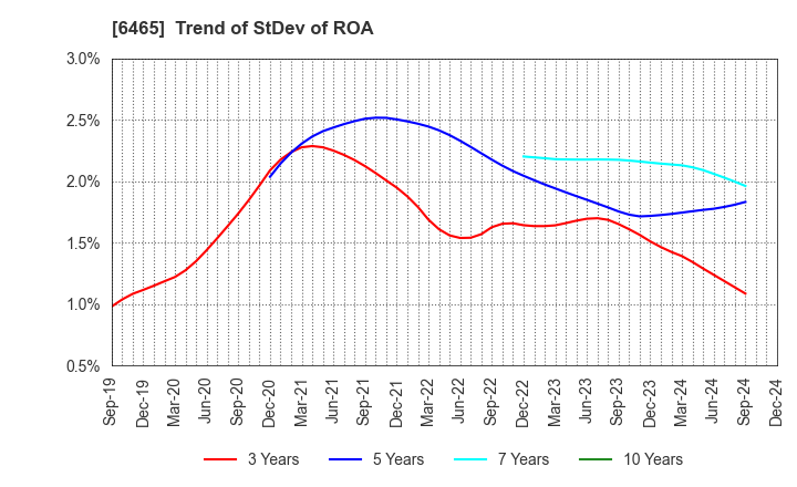 6465 HOSHIZAKI CORPORATION: Trend of StDev of ROA