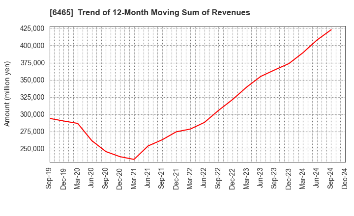 6465 HOSHIZAKI CORPORATION: Trend of 12-Month Moving Sum of Revenues