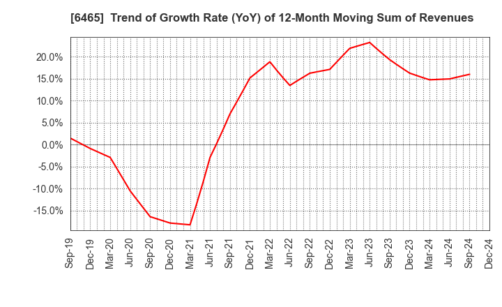 6465 HOSHIZAKI CORPORATION: Trend of Growth Rate (YoY) of 12-Month Moving Sum of Revenues