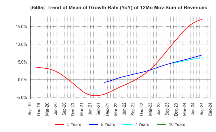 6465 HOSHIZAKI CORPORATION: Trend of Mean of Growth Rate (YoY) of 12Mo Mov Sum of Revenues