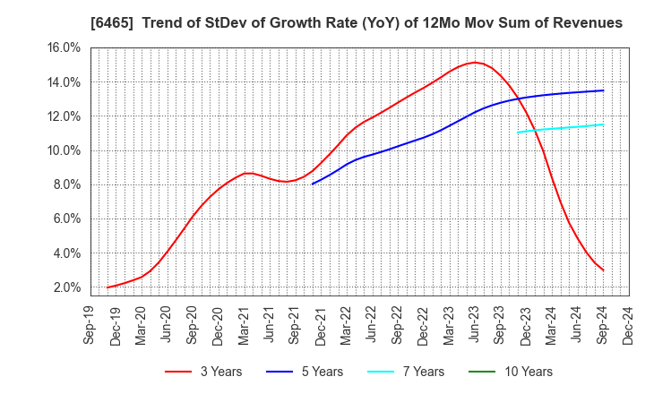 6465 HOSHIZAKI CORPORATION: Trend of StDev of Growth Rate (YoY) of 12Mo Mov Sum of Revenues