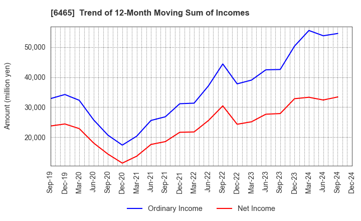 6465 HOSHIZAKI CORPORATION: Trend of 12-Month Moving Sum of Incomes