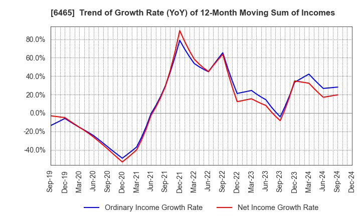 6465 HOSHIZAKI CORPORATION: Trend of Growth Rate (YoY) of 12-Month Moving Sum of Incomes